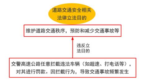 行政行為應(yīng)符合立法目的