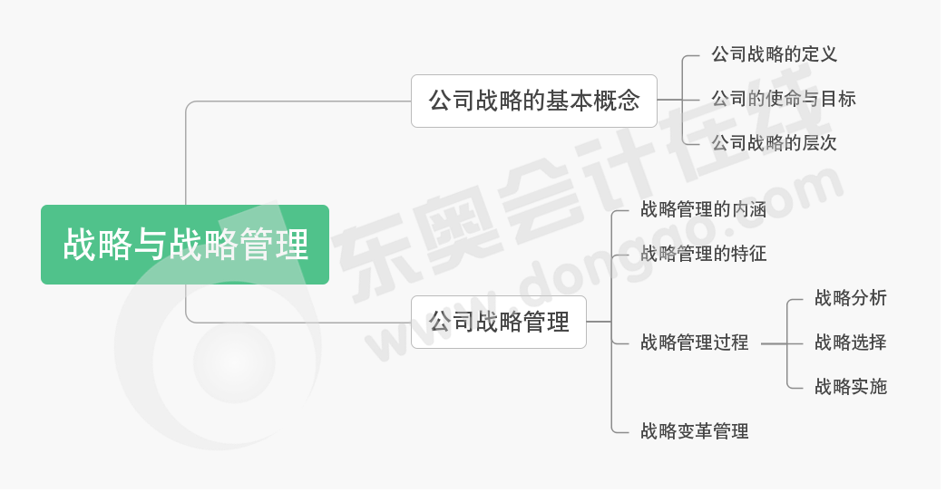 cpa戰(zhàn)略第一章