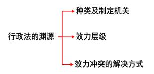 行政法的淵源