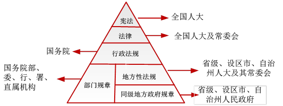 效力層級