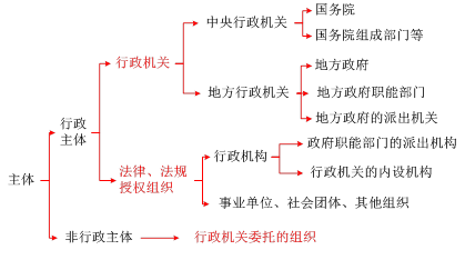 行政機(jī)關(guān)及其工作人員