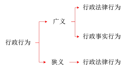 行政行為基本理論