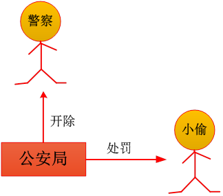 內部行政行為VS外部行政行為