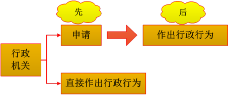 依職權的行政行為VS依申請的行政行為