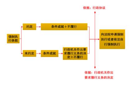 行政協(xié)議的強制性