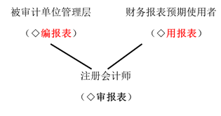 審計業(yè)務(wù)