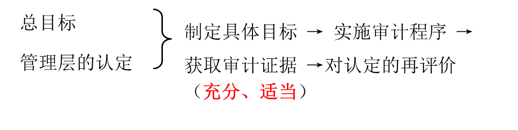 cpa審計(jì)管理層認(rèn)定