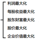 財(cái)管目標(biāo)概述