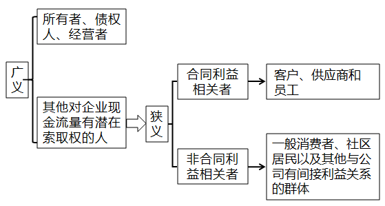 廣義理解利益相關(guān)者