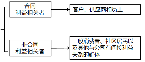 其他利益相關(guān)者