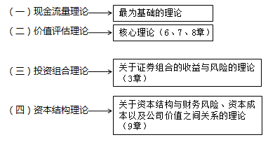 財務管理的基本理論