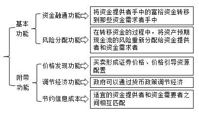 金融市場(chǎng)的功能