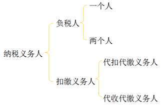 納稅義務(wù)人