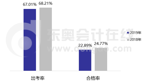 初級會計職稱考試數據