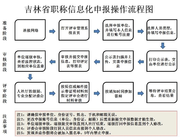 吉林省職稱信息化申報(bào)操作流程圖