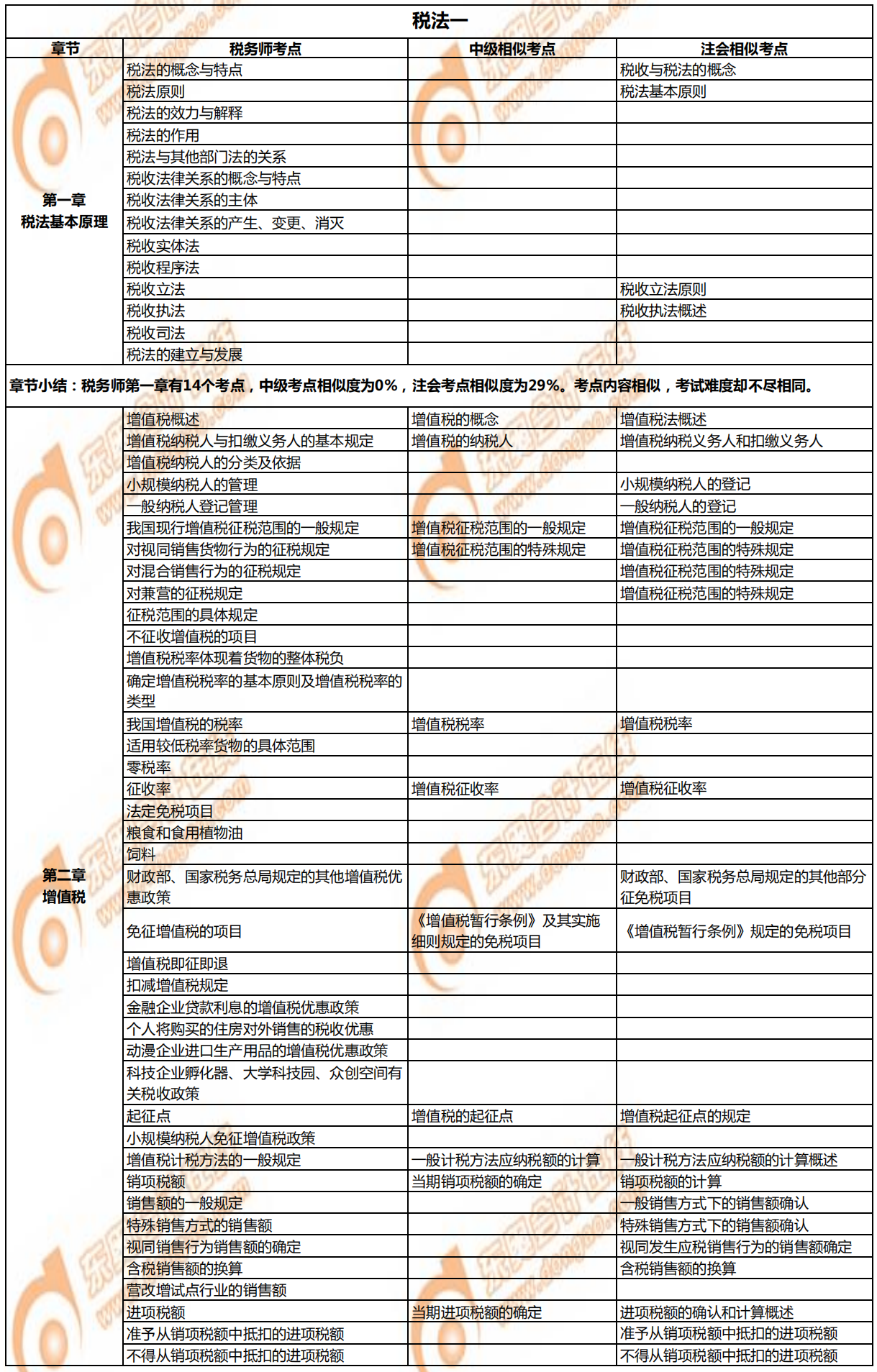 稅務(wù)師《稅法一》與注會(huì),、中級(jí)的相似考點(diǎn)對(duì)比1