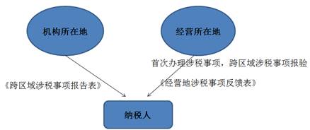 跨區(qū)域涉稅事項報驗管理