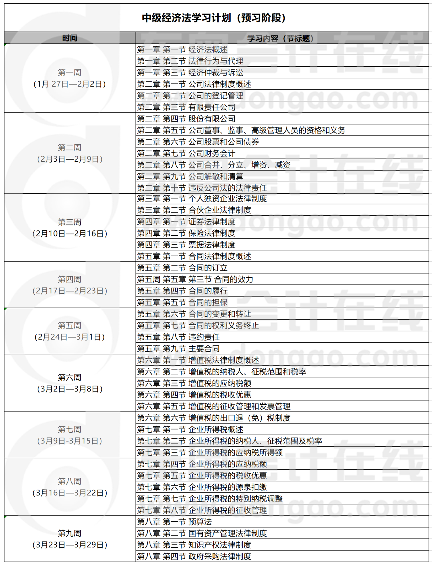 經(jīng)濟法預習計劃