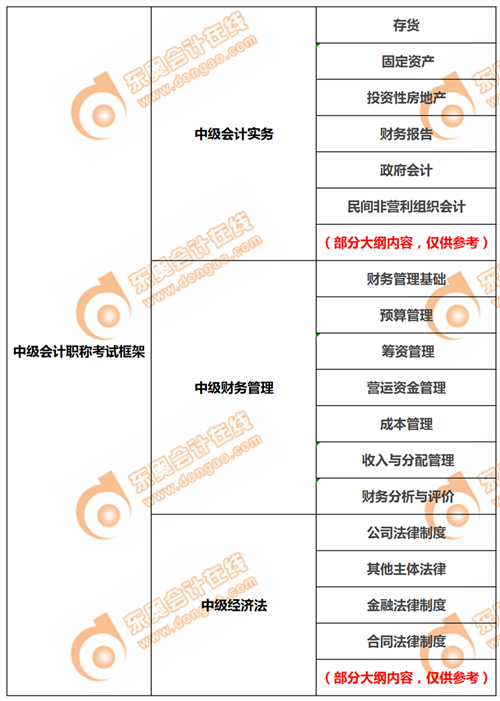 CMA&中級考試內(nèi)容