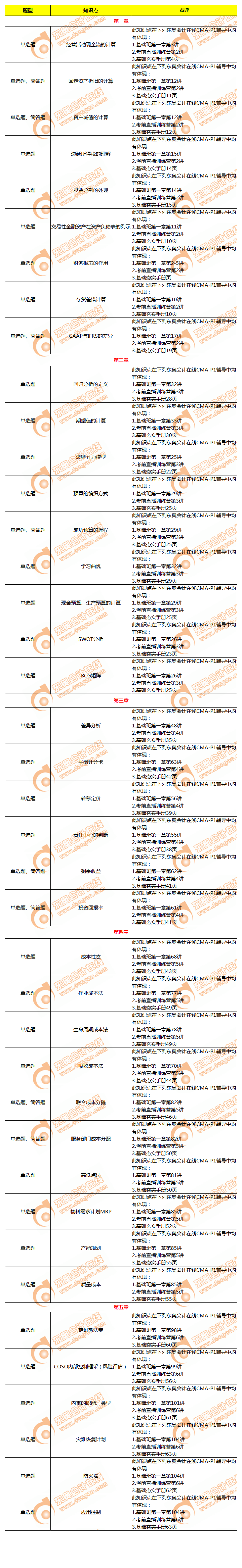 2019年7月CMA考試P1真題考點(diǎn)匯總