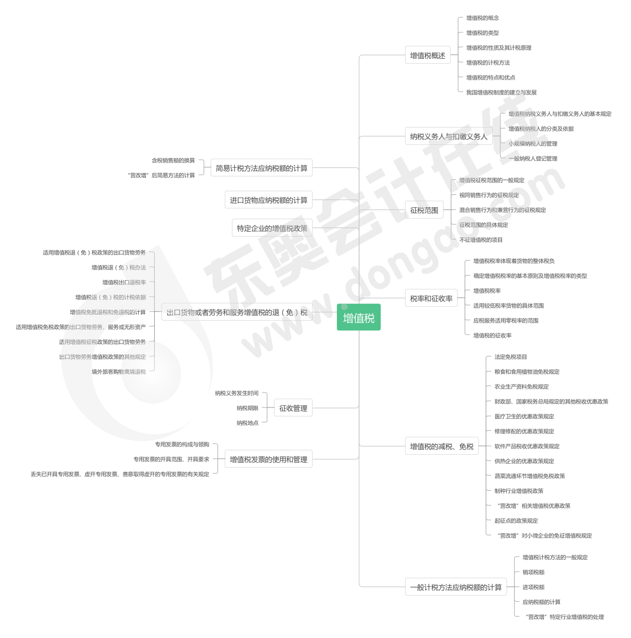 第二章增值稅-思維導(dǎo)圖