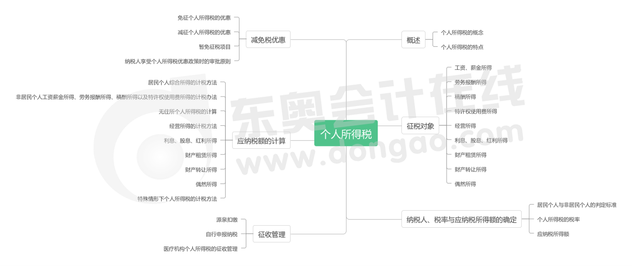 第二章個人所得稅-思維導(dǎo)圖