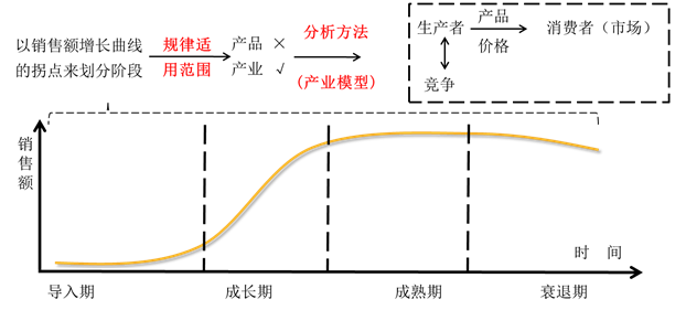 【認(rèn)識產(chǎn)品生命周期模型】