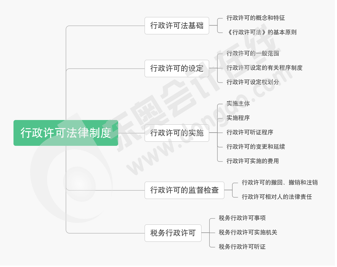 第二章行政許可法律制度-思維導圖