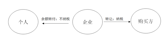 企業(yè)轉讓上市公司限售股有關所得稅問題