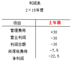 利潤(rùn)表