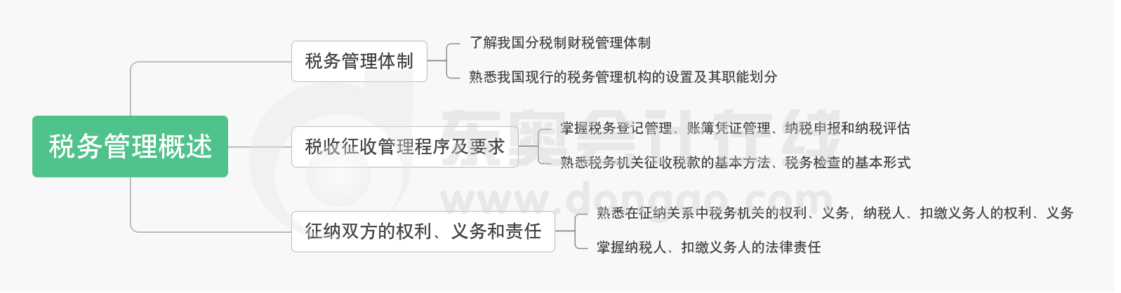 第二章稅務(wù)管理概述-思維導(dǎo)圖