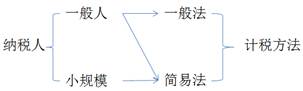 增值稅計(jì)稅方法的一般規(guī)定