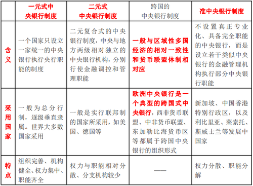 中央銀行的組織形式