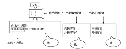 征稅率=退稅率