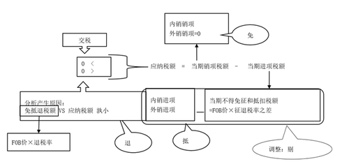 征稅率>退稅率