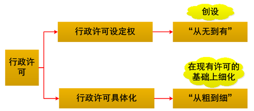 行政許可具體化