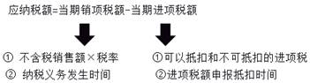 增值稅一般納稅人基本的計(jì)算公式