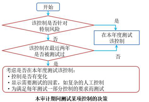 cpa審計