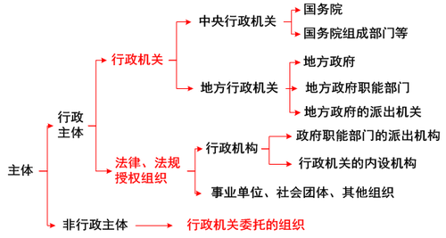 行政許可實(shí)施主體