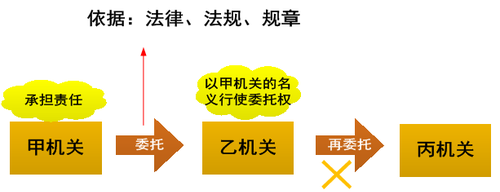 受委托的行政機(jī)關(guān)