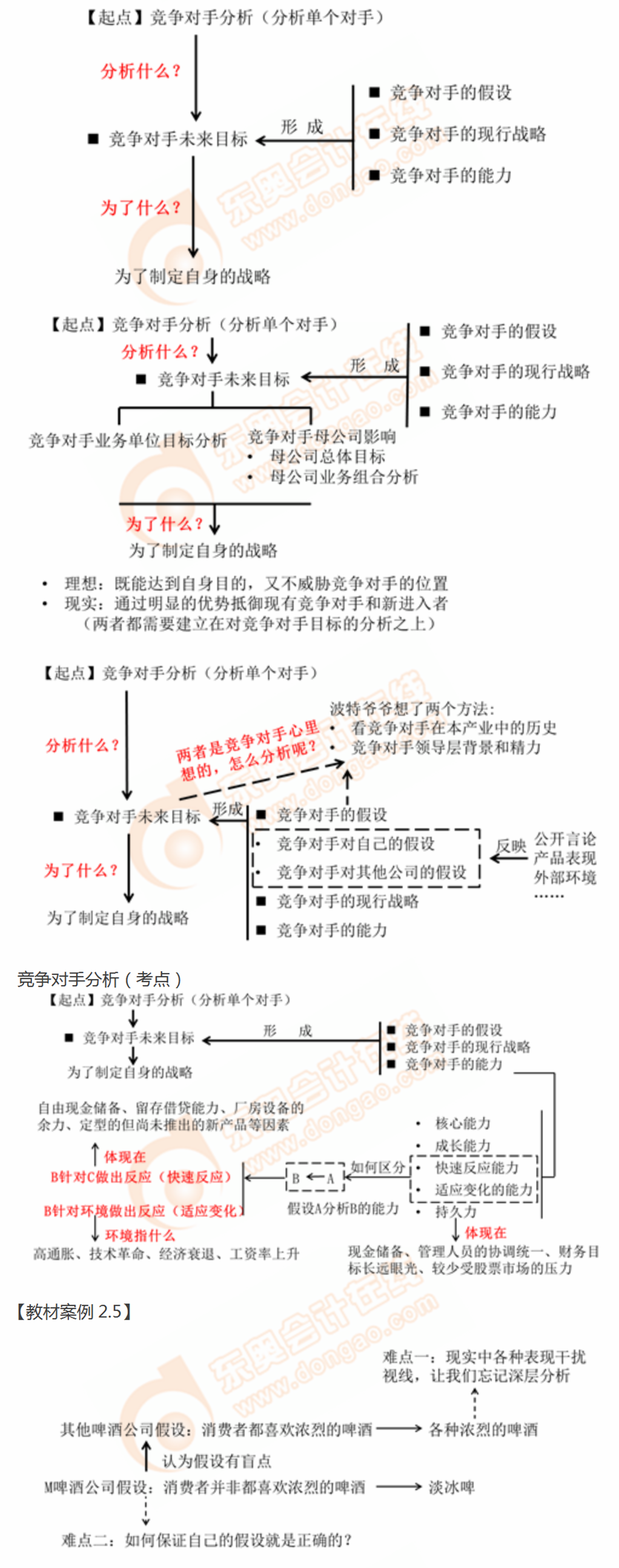 競爭對手分析