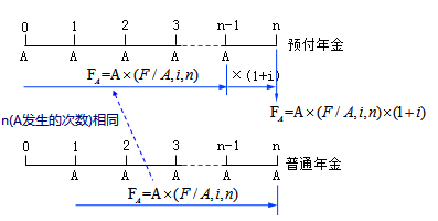 預(yù)付年金終值