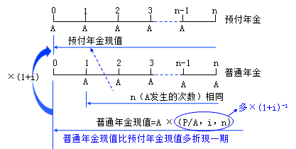 預(yù)付年金現(xiàn)值