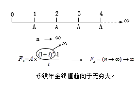 永續(xù)年金終值