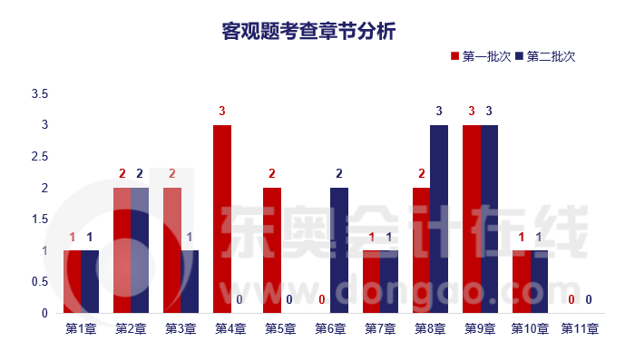 客觀題考查章節(jié)分析