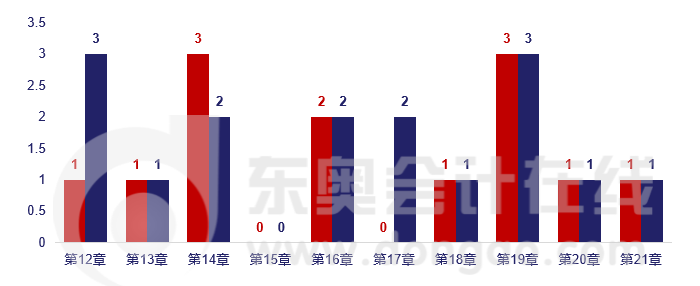 客觀題考查的章節(jié)分析