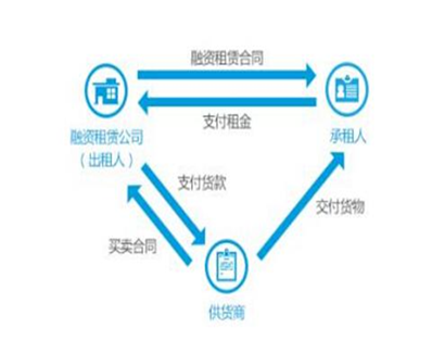 融資租賃示意圖