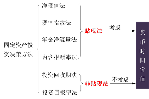 固定資產(chǎn)投資決策方法