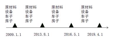 固定資產(chǎn)進(jìn)項(xiàng)稅抵扣歷程