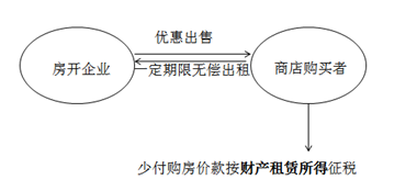 財(cái)產(chǎn)租賃所得